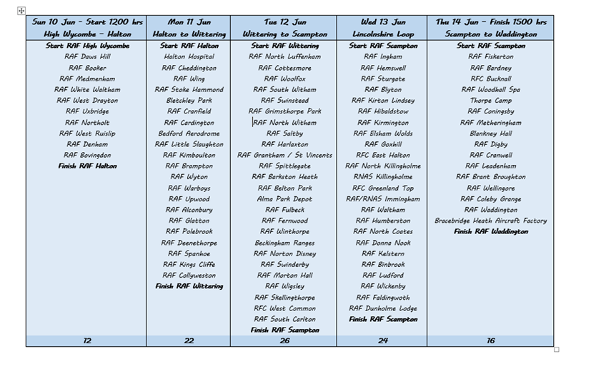 List of RAF Stations Visited